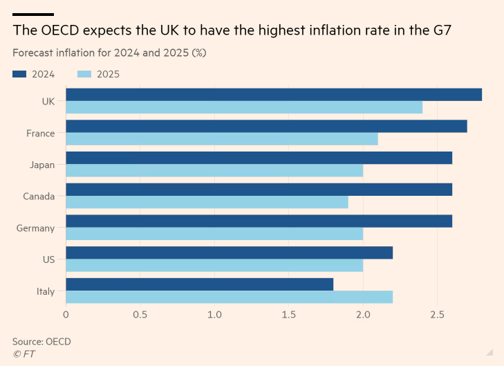 /brief/img/Screenshot 2024-02-05 at 11-37-14 Falling US inflation opens door to rate cuts within months says OECD.png